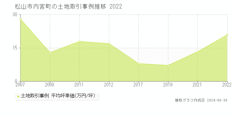 松山市内宮町の土地取引事例推移グラフ 