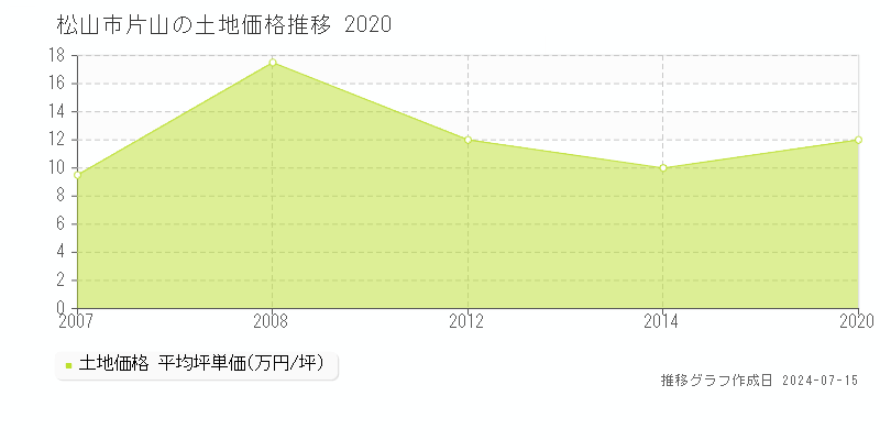 松山市片山の土地取引事例推移グラフ 