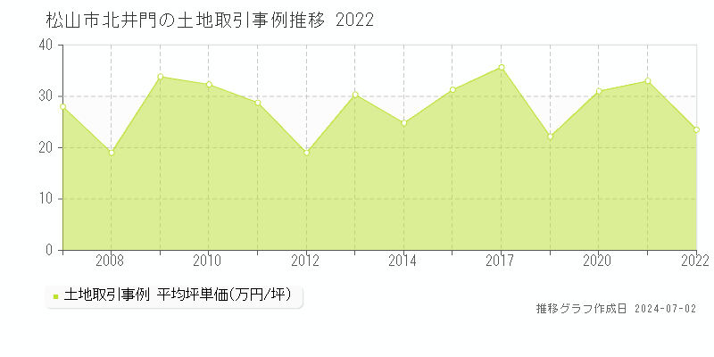 松山市北井門の土地取引事例推移グラフ 