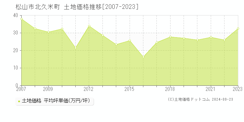 北久米町(松山市)の土地価格推移グラフ(坪単価)[2007-2023年]