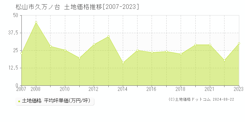 久万ノ台(松山市)の土地価格推移グラフ(坪単価)