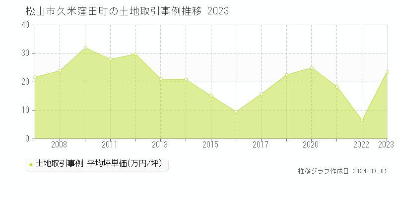 松山市久米窪田町の土地取引事例推移グラフ 