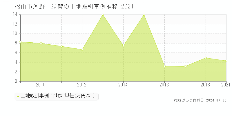 松山市河野中須賀の土地取引事例推移グラフ 