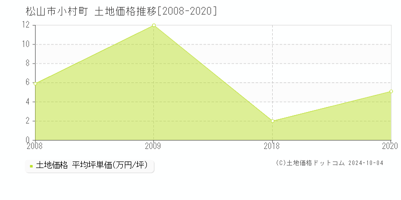 小村町(松山市)の土地価格推移グラフ(坪単価)[2008-2020年]