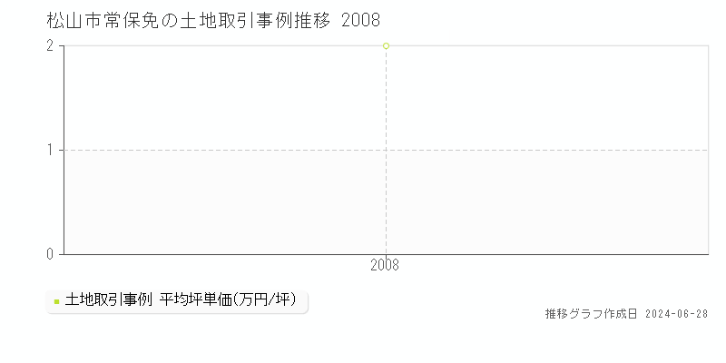 松山市常保免の土地取引事例推移グラフ 