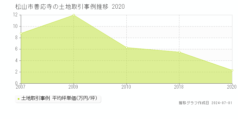 松山市善応寺の土地取引事例推移グラフ 