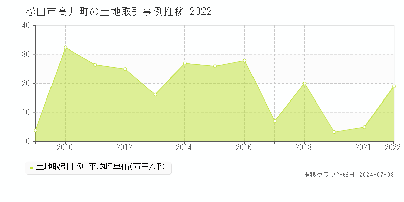 松山市高井町の土地取引事例推移グラフ 