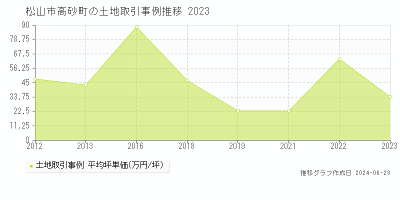 松山市高砂町の土地取引事例推移グラフ 