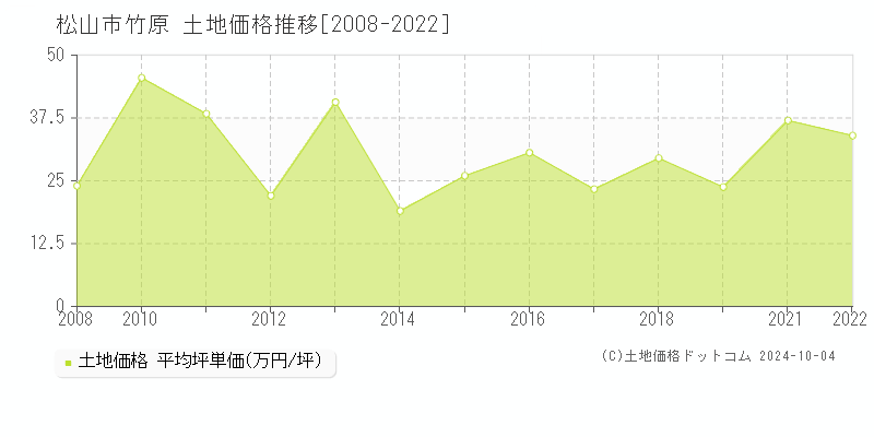 竹原(松山市)の土地価格推移グラフ(坪単価)[2008-2022年]