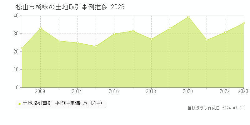 松山市樽味の土地取引事例推移グラフ 