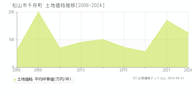 千舟町(松山市)の土地価格推移グラフ(坪単価)[2008-2024年]