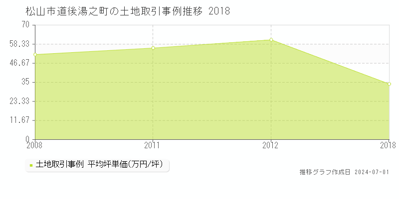 松山市道後湯之町の土地取引事例推移グラフ 