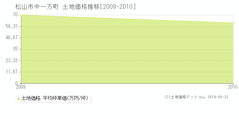 中一万町(松山市)の土地価格推移グラフ(坪単価)[2009-2010年]