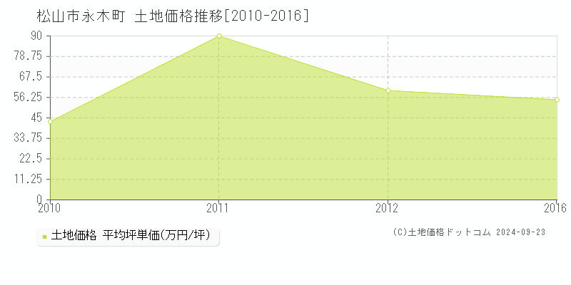 永木町(松山市)の土地価格推移グラフ(坪単価)[2010-2016年]