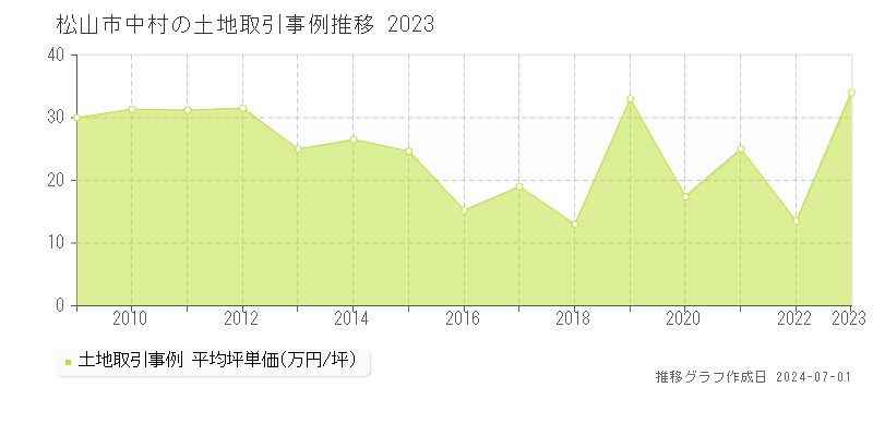 松山市中村の土地取引事例推移グラフ 