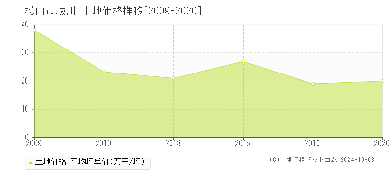 祓川(松山市)の土地価格推移グラフ(坪単価)[2009-2020年]