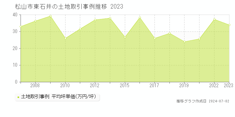 松山市東石井の土地取引事例推移グラフ 