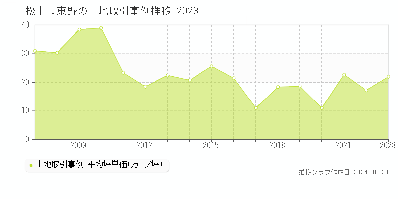 松山市東野の土地取引事例推移グラフ 