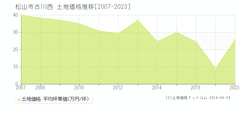 古川西(松山市)の土地価格推移グラフ(坪単価)[2007-2023年]