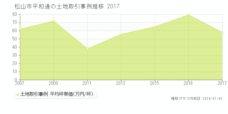 松山市平和通の土地取引事例推移グラフ 