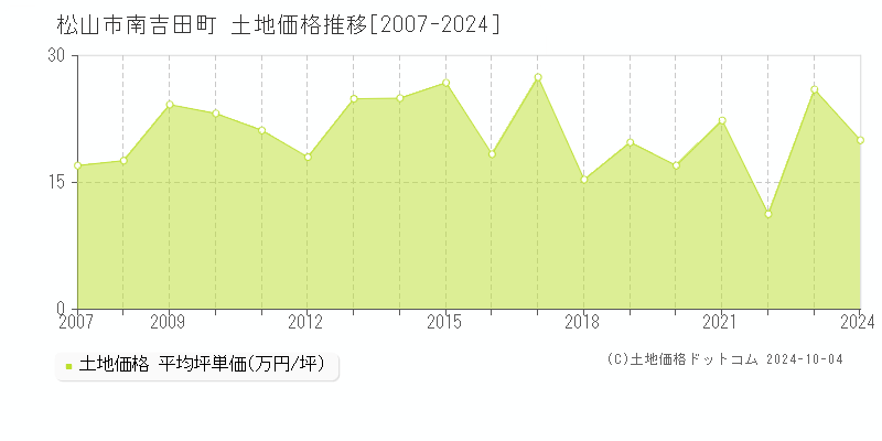 南吉田町(松山市)の土地価格推移グラフ(坪単価)