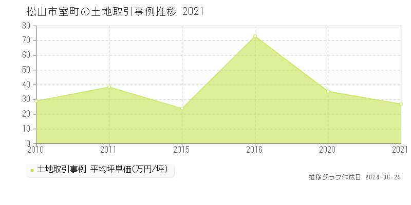 松山市室町の土地取引事例推移グラフ 