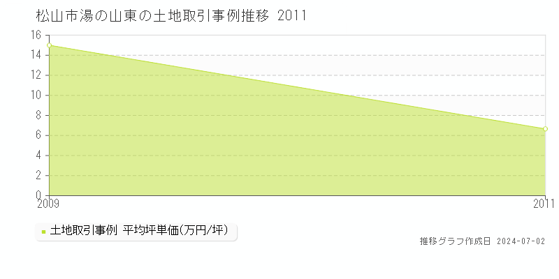 松山市湯の山東の土地取引事例推移グラフ 