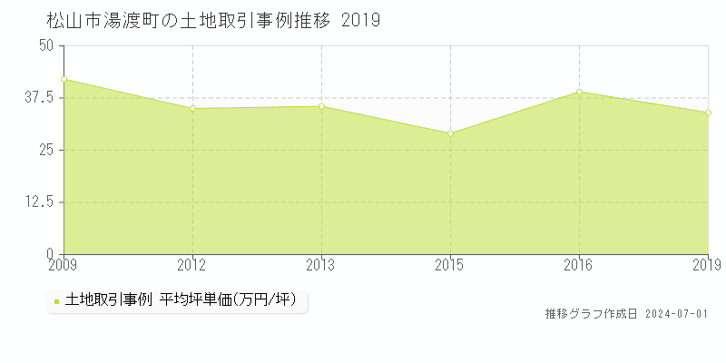松山市湯渡町の土地取引事例推移グラフ 