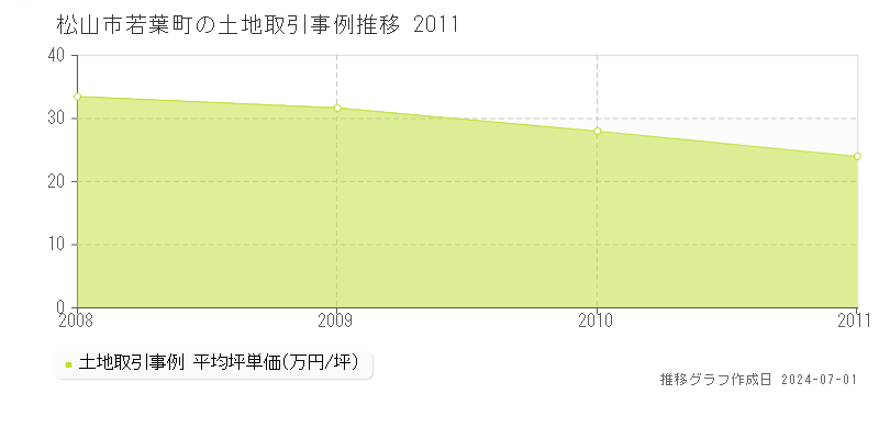 松山市若葉町の土地取引事例推移グラフ 