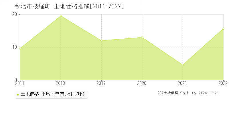 枝堀町(今治市)の土地価格推移グラフ(坪単価)[2011-2022年]