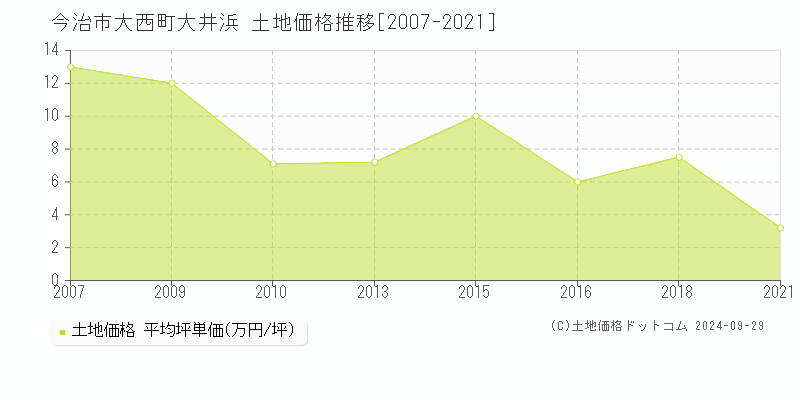 大西町大井浜(今治市)の土地価格推移グラフ(坪単価)[2007-2021年]