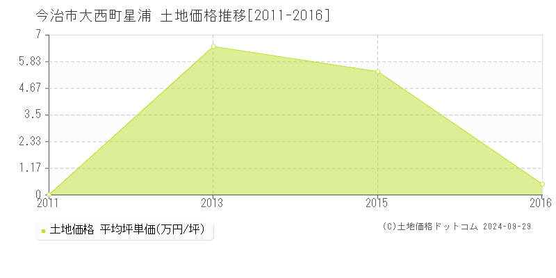 大西町星浦(今治市)の土地価格推移グラフ(坪単価)[2011-2016年]