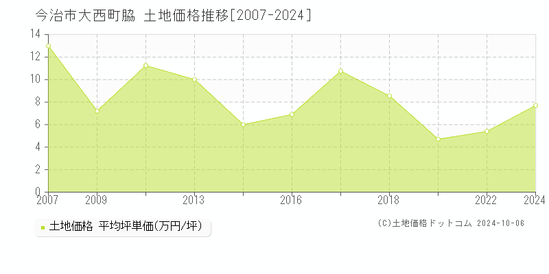 大西町脇(今治市)の土地価格推移グラフ(坪単価)[2007-2024年]