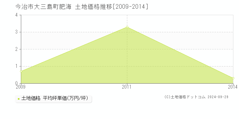 大三島町肥海(今治市)の土地価格推移グラフ(坪単価)[2009-2014年]