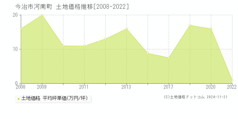 河南町(今治市)の土地価格推移グラフ(坪単価)[2008-2022年]