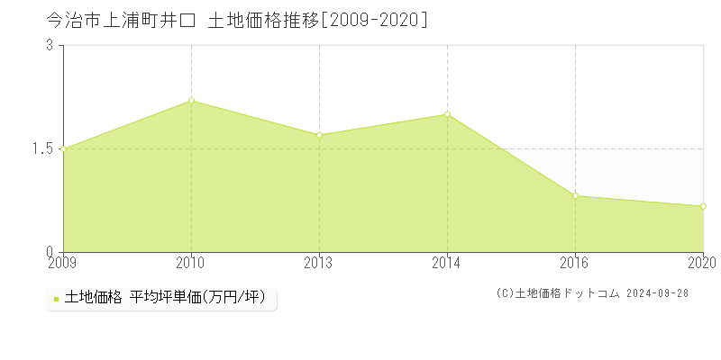 上浦町井口(今治市)の土地価格推移グラフ(坪単価)[2009-2020年]