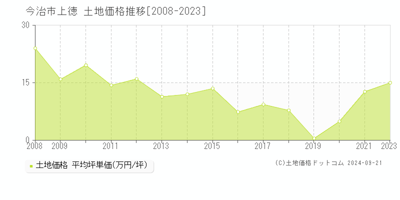 上徳(今治市)の土地価格推移グラフ(坪単価)