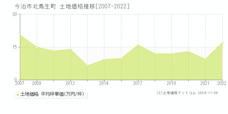 北鳥生町(今治市)の土地価格推移グラフ(坪単価)[2007-2022年]