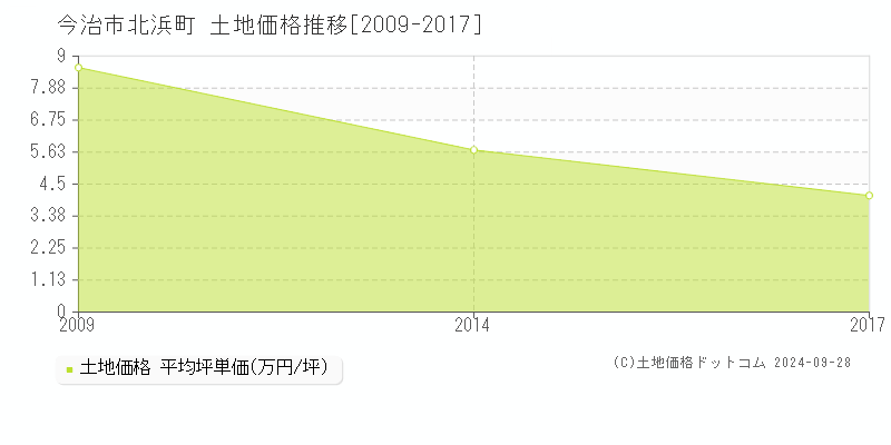 北浜町(今治市)の土地価格推移グラフ(坪単価)[2009-2017年]