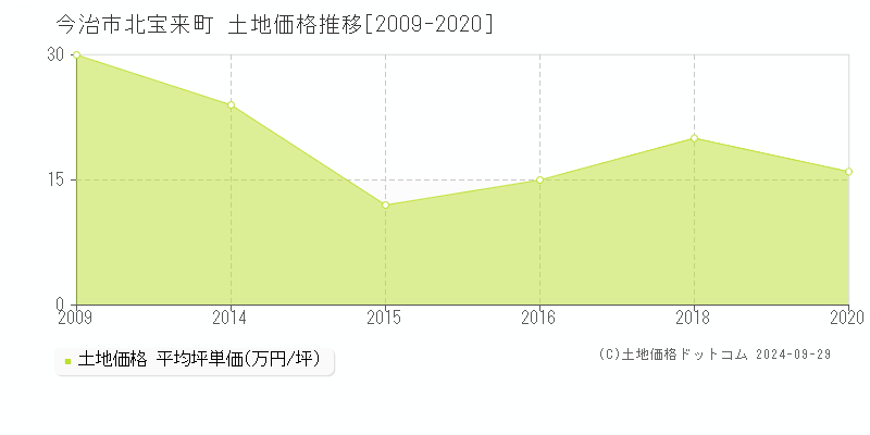 北宝来町(今治市)の土地価格推移グラフ(坪単価)[2009-2020年]