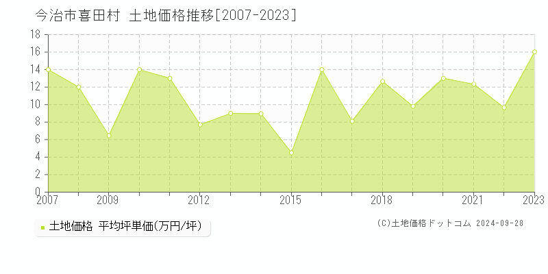 喜田村(今治市)の土地価格推移グラフ(坪単価)[2007-2023年]