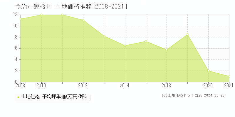 郷桜井(今治市)の土地価格推移グラフ(坪単価)[2008-2021年]