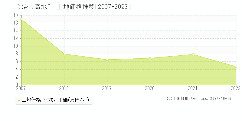 高地町(今治市)の土地価格推移グラフ(坪単価)[2007-2023年]