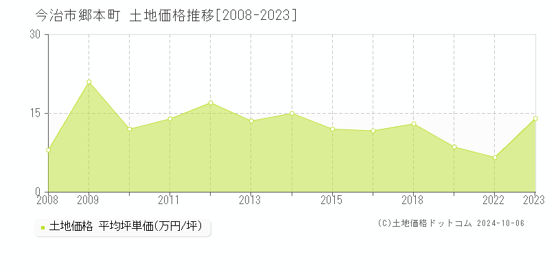 郷本町(今治市)の土地価格推移グラフ(坪単価)[2008-2023年]