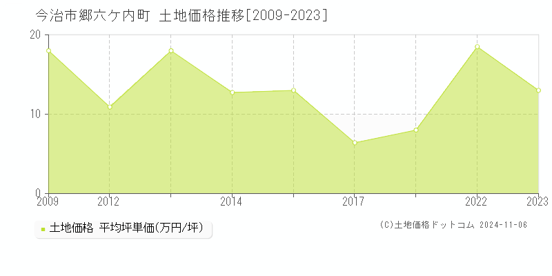 郷六ケ内町(今治市)の土地価格推移グラフ(坪単価)[2009-2023年]