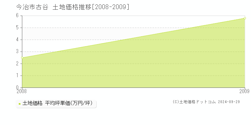 古谷(今治市)の土地価格推移グラフ(坪単価)[2008-2009年]