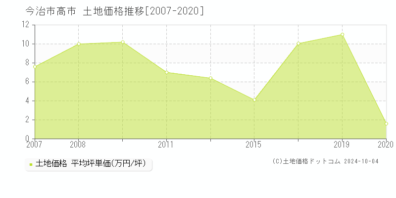 高市(今治市)の土地価格推移グラフ(坪単価)[2007-2020年]