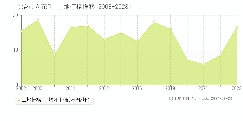 立花町(今治市)の土地価格推移グラフ(坪単価)[2008-2023年]