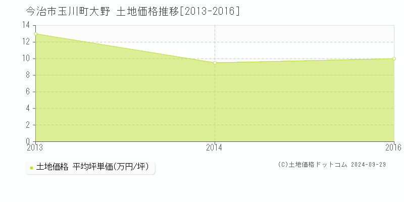 玉川町大野(今治市)の土地価格推移グラフ(坪単価)[2013-2016年]