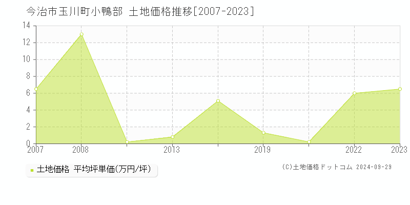 玉川町小鴨部(今治市)の土地価格推移グラフ(坪単価)[2007-2023年]